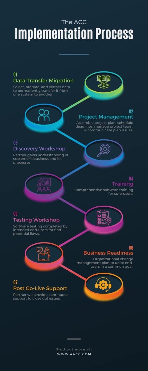 The Acc Implementation Process Acc Software Solutions