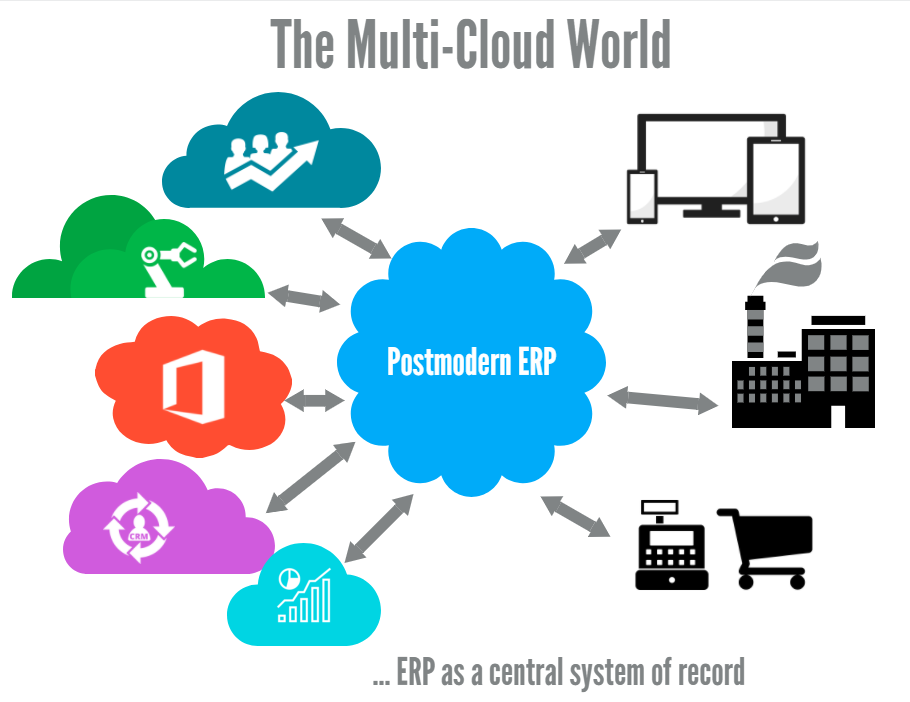 Cloud ERP unlocks the multi-cloud world