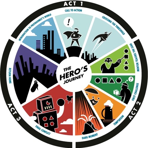 The ERP Hero s Journey ACC Software Solutions