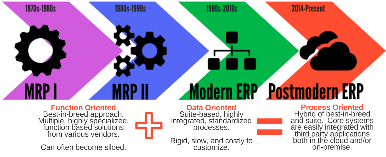 the evolution of ERP to Postmodern ERP