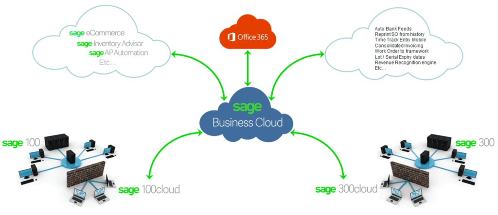 Sage 100cloud connected cloud