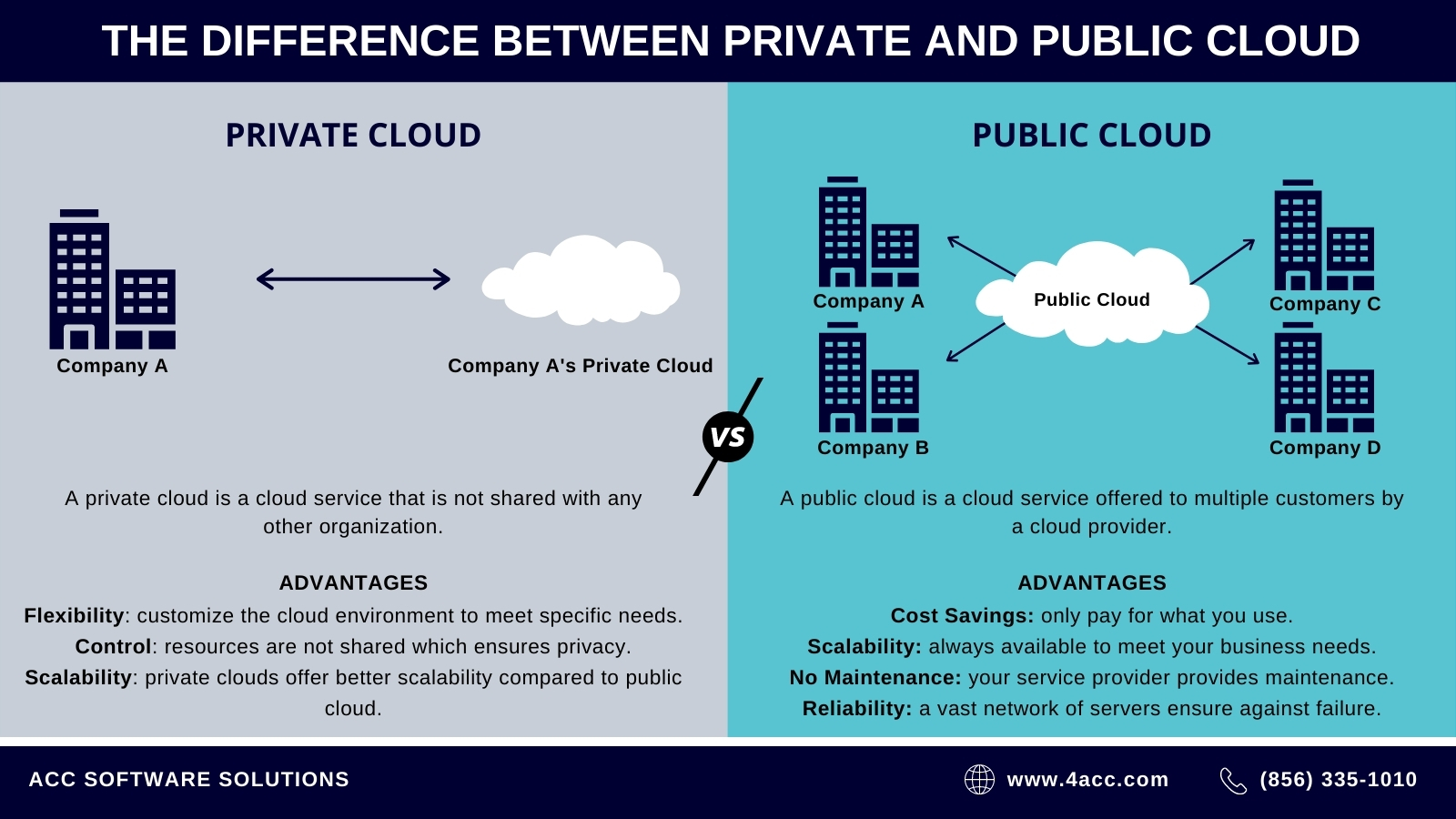 Private Versus Public Cloud ACC Software Solutions
